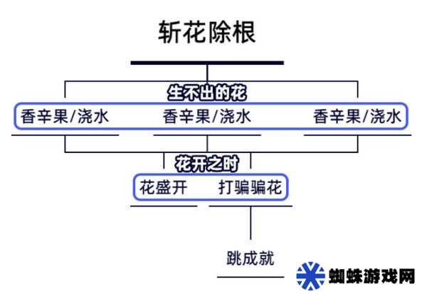 原神生不出的花隐藏成就攻略 生不出的花骗骗花在哪里收集[多图]图片2