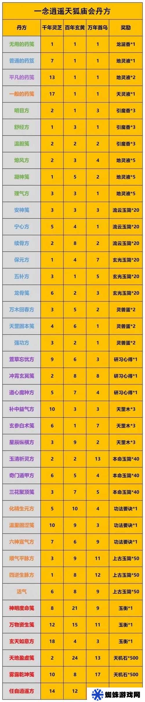 一念逍遥最新药笺配方及药方配比如何历经演变成为专题？