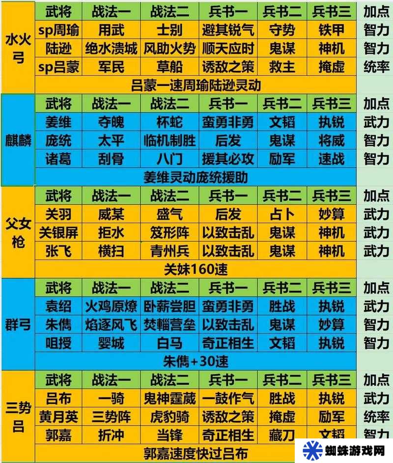 三国志战略版英雄集结首日，如何搭配最强阵容成悬念？
