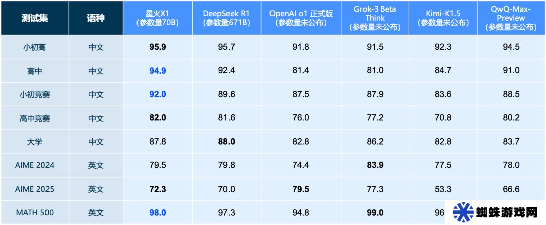 科大讯飞星火 X1 模型升级，数学能力全面对标 DeepSeek R1 和 OpenAI o1