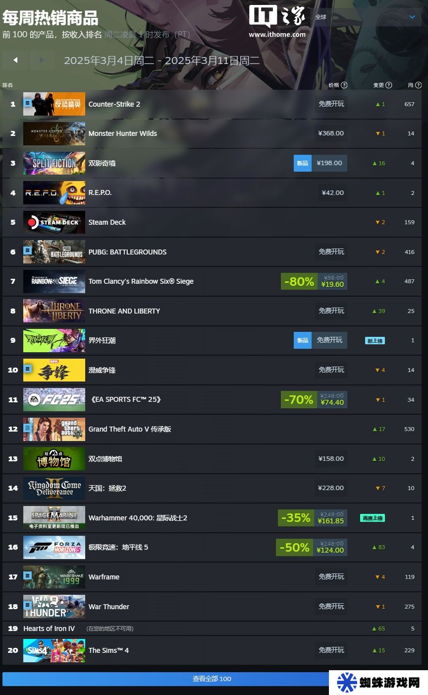 Steam 新一周游戏销量榜：《怪物猎人：荒野》三连冠，《双影奇境》空降第二名