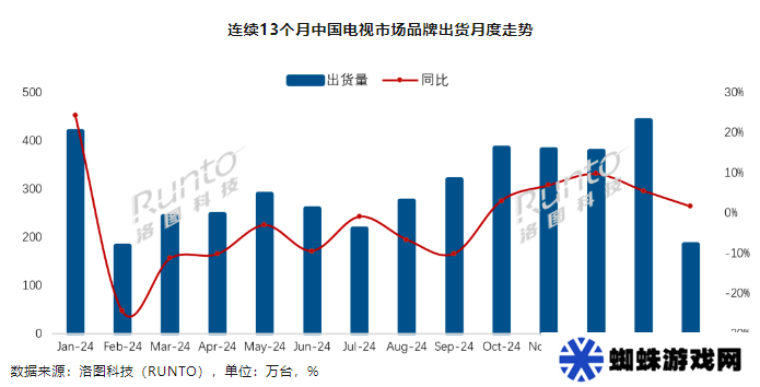 洛图科技：2025 年 2 月中国电视市场出货量 185 万台同比增长 1.6%，海信第一