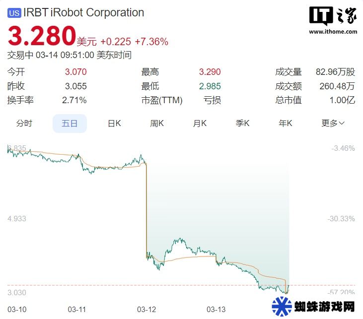 美国扫地机器人企业 iRobot 称难以继续经营，股价暴跌超 30%