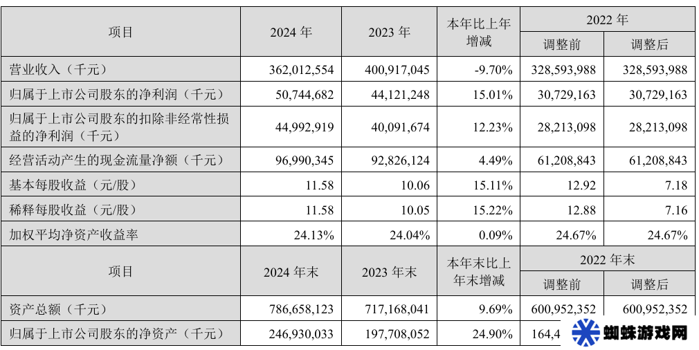 宁德时代 2024 年净利润 507.45 亿元，同比增长 15.01%