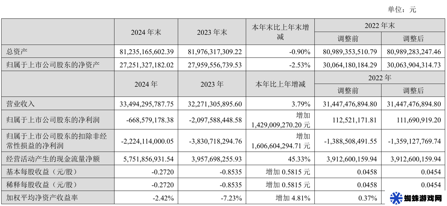 天马微电子 2024 年归母净亏损 6.69 亿元，同比大幅改善超 14 亿元