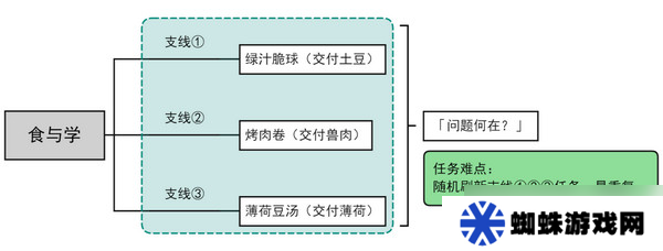 原神食与学隐藏成就如何达成 食与学成就任务[多图]