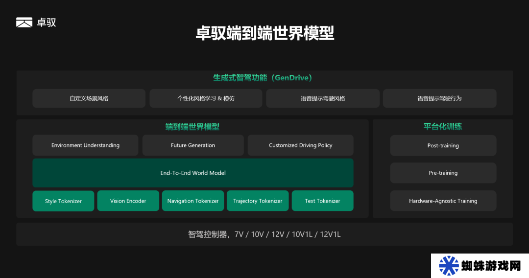 卓驭亮相全新一代个性化生成式智驾功能 GenDrive，今年量产落地